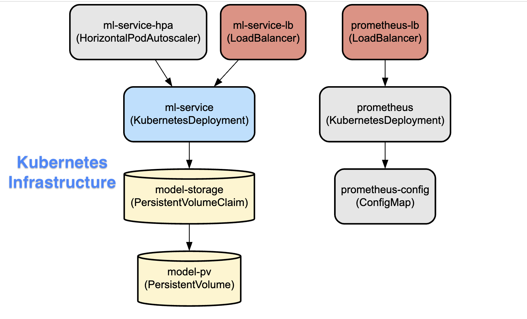 Deploying a Scalable Machine Learning Service on Kubernetes